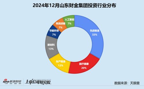 山東財金集團12月投資動態 大健康產業基金助力中科睿醫，投資事件數小幅增長
